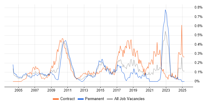 Job vacancy trend for SAP ERP in Berkshire Job vacancy trend for SAP ERP in Berkshire