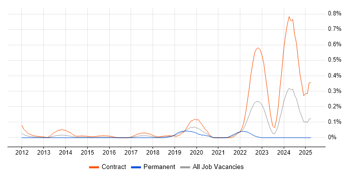 Job vacancy trend for SAP EWM Consultant in Berkshire Job vacancy trend for SAP EWM Consultant in Berkshire