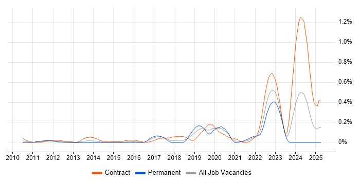 Job vacancy trend for SAP EWM in Berkshire Job vacancy trend for SAP EWM in Berkshire