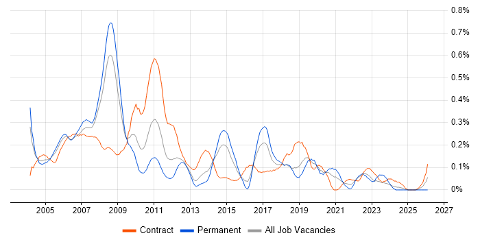 SAP FI/CO Consultant job vacancy trend in Berkshire