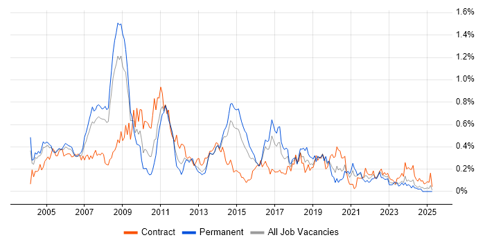 Job vacancy trend for SAP FI/CO in Berkshire Job vacancy trend for SAP FI/CO in Berkshire