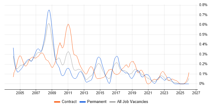 SAP FI Consultant job vacancy trend in Berkshire