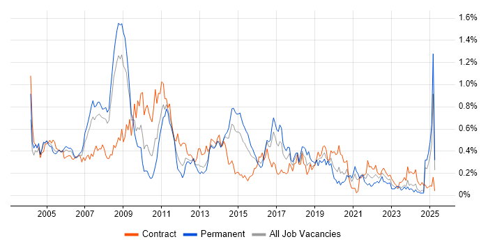 Job vacancy trend for SAP FI in Berkshire