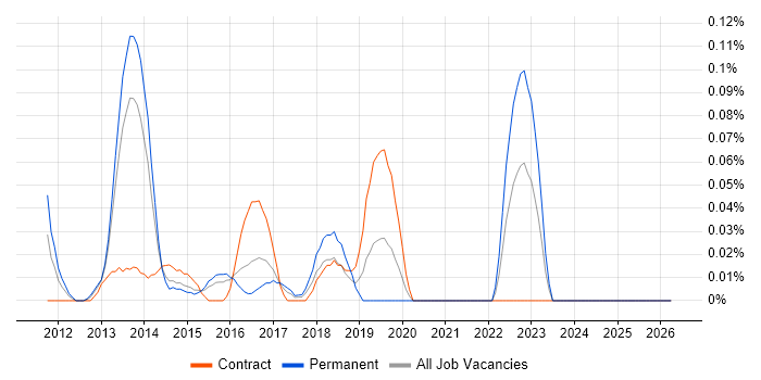 SAP Fieldglass job vacancy trend in Berkshire