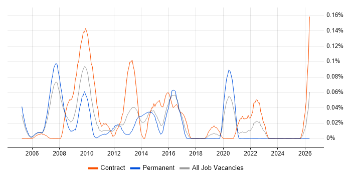 SAP Financial Analyst job vacancy trend in Berkshire