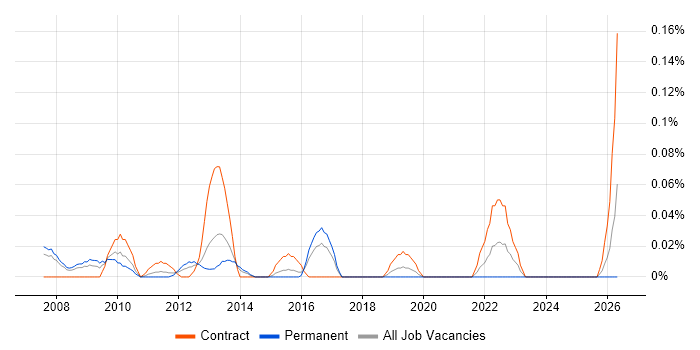SAP Financial Business Analyst job vacancy trend in Berkshire