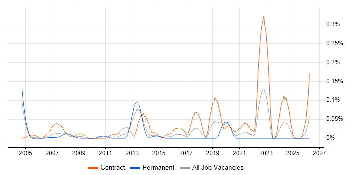 SAP Financial Consultant job vacancy trend in Berkshire