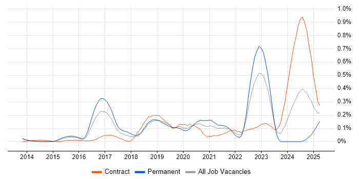 Job vacancy trend for SAP Fiori in Berkshire Job vacancy trend for SAP Fiori in Berkshire