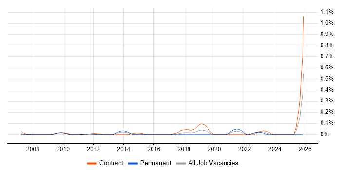 SAP Functional Architect job vacancy trend in Berkshire