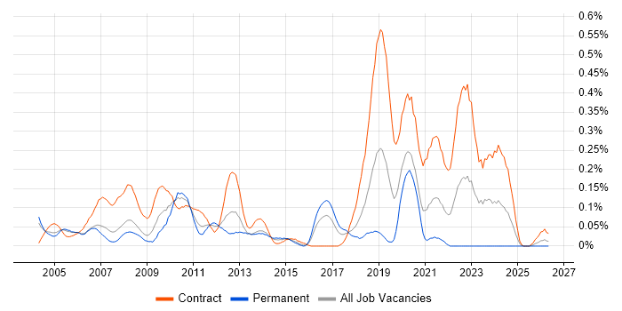 SAP Functional Consultant job vacancy trend in Berkshire