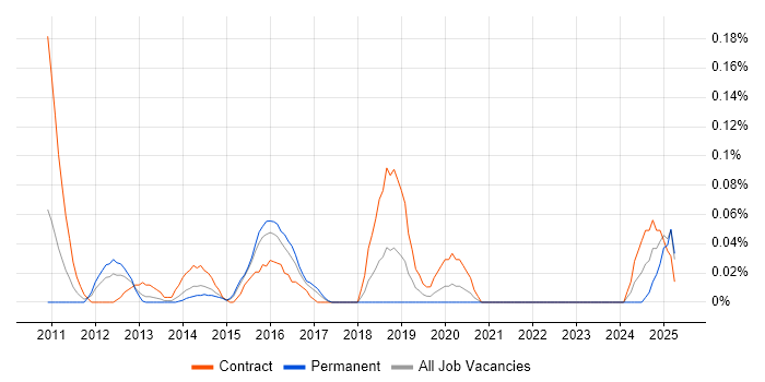 Job vacancy trend for SAP GRC Consultant in Berkshire Job vacancy trend for SAP GRC Consultant in Berkshire