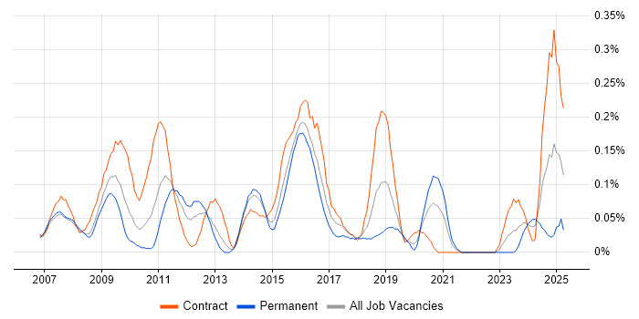 Job vacancy trend for SAP GRC in Berkshire Job vacancy trend for SAP GRC in Berkshire