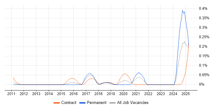 Job vacancy trend for SAP GTS in Berkshire Job vacancy trend for SAP GTS in Berkshire