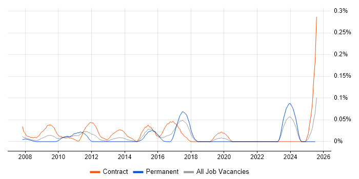 Job vacancy trend for SAP HCM Consultant in Berkshire Job vacancy trend for SAP HCM Consultant in Berkshire