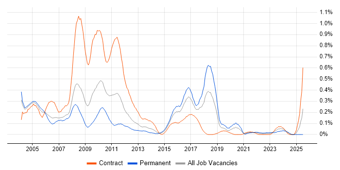 Job vacancy trend for SAP HR in Berkshire