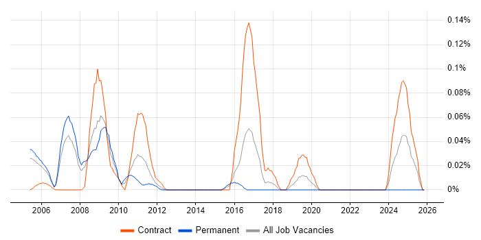 SAP Implementation Consultant job vacancy trend in Berkshire