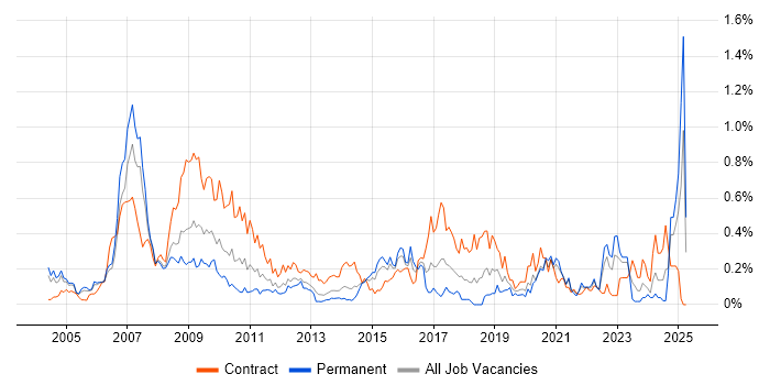 Job vacancy trend for SAP Implementation in Berkshire Job vacancy trend for SAP Implementation in Berkshire