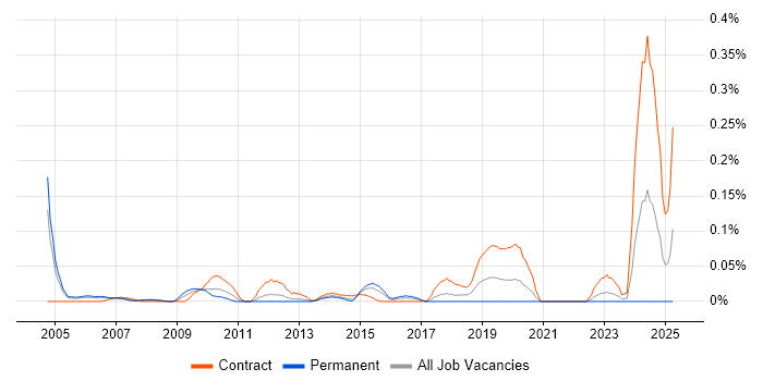 Job vacancy trend for SAP Integration Consultant in Berkshire Job vacancy trend for SAP Integration Consultant in Berkshire