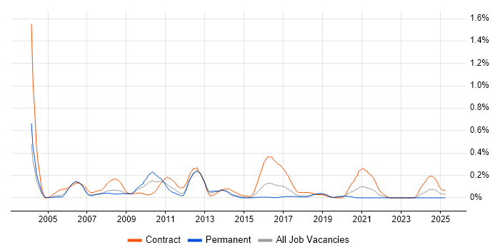 Job vacancy trend for SAP IS-U in Berkshire Job vacancy trend for SAP IS-U in Berkshire