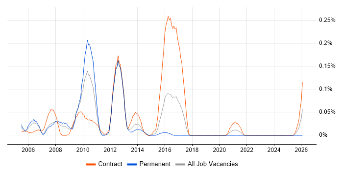 SAP ISU Consultant job vacancy trend in Berkshire
