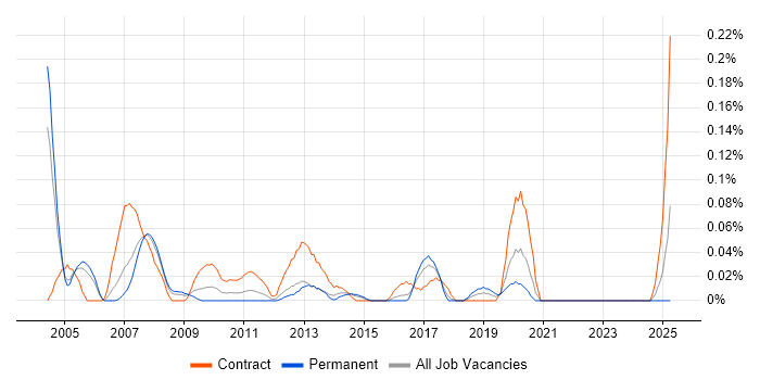 Job vacancy trend for SAP Logistics Consultant in Berkshire Job vacancy trend for SAP Logistics Consultant in Berkshire