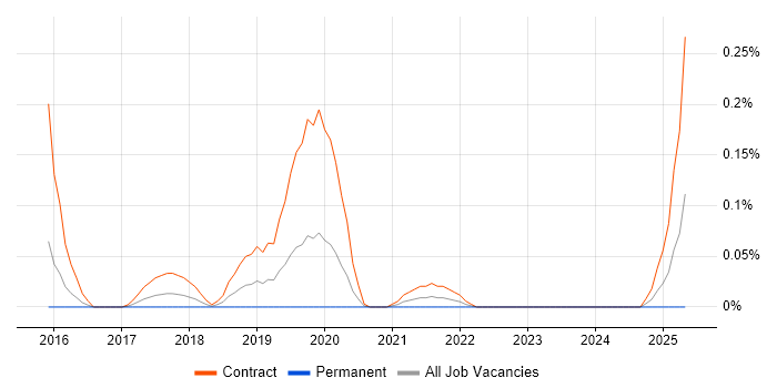 Job vacancy trend for SAP MDG Architect in Berkshire Job vacancy trend for SAP MDG Architect in Berkshire