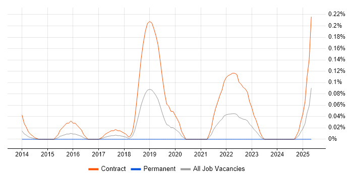 Job vacancy trend for SAP MDG Consultant in Berkshire Job vacancy trend for SAP MDG Consultant in Berkshire