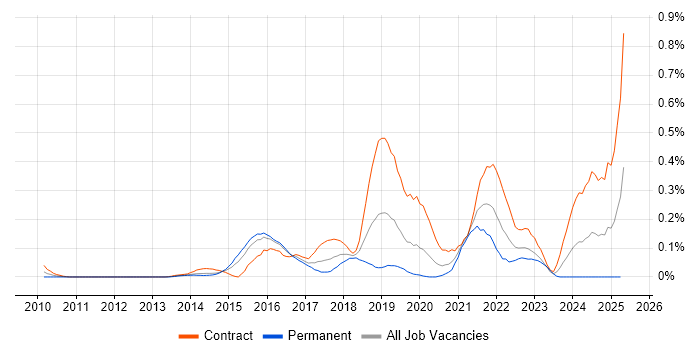 Job vacancy trend for SAP MDG in Berkshire
