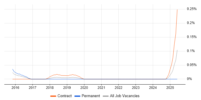 Job vacancy trend for SAP MDM Analyst in Berkshire Job vacancy trend for SAP MDM Analyst in Berkshire