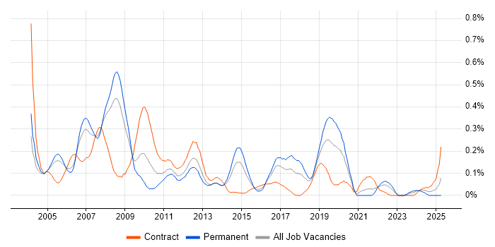 Job vacancy trend for SAP MM Consultant in Berkshire Job vacancy trend for SAP MM Consultant in Berkshire