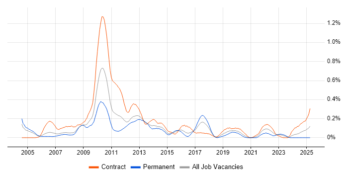 Job vacancy trend for SAP Oil and Gas in Berkshire Job vacancy trend for SAP Oil and Gas in Berkshire
