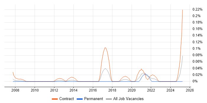 Job vacancy trend for SAP P2P Consultant in Berkshire