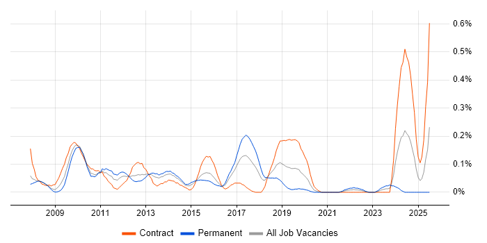 Job vacancy trend for SAP PI in Berkshire