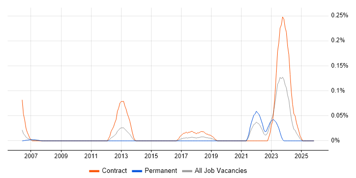 SAP PLM job vacancy trend in Berkshire