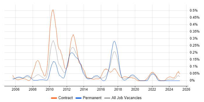 Job vacancy trend for SAP PM in Berkshire