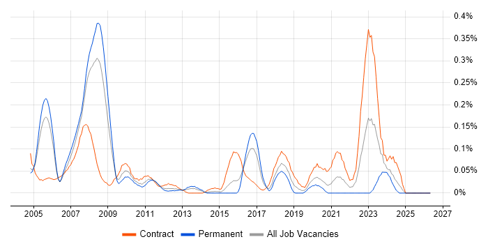 SAP PP Consultant job vacancy trend in Berkshire