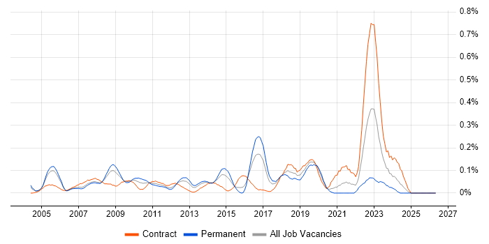 SAP PP job vacancy trend in Berkshire