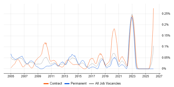 SAP Programme Manager job vacancy trend in Berkshire