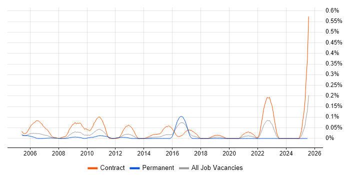 Job vacancy trend for SAP PS Consultant in Berkshire Job vacancy trend for SAP PS Consultant in Berkshire