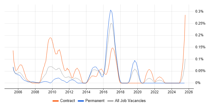 Job vacancy trend for SAP PS in Berkshire Job vacancy trend for SAP PS in Berkshire