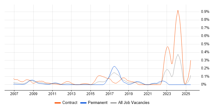 Job vacancy trend for SAP QM in Berkshire