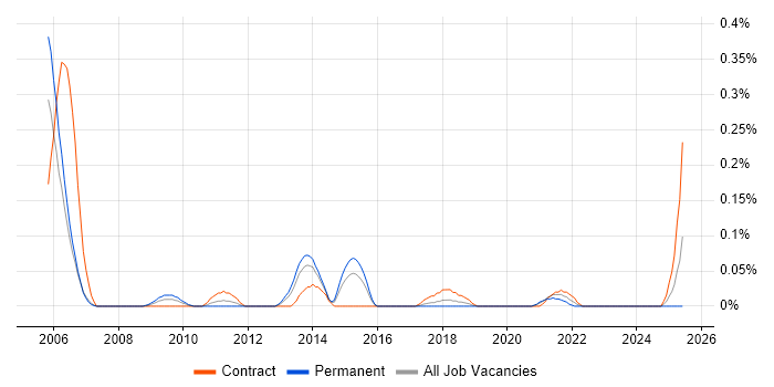 Job vacancy trend for SAP Release Manager in Berkshire Job vacancy trend for SAP Release Manager in Berkshire