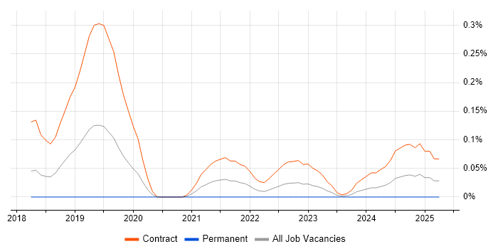 Job vacancy trend for SAP S/4HANA Architect in Berkshire