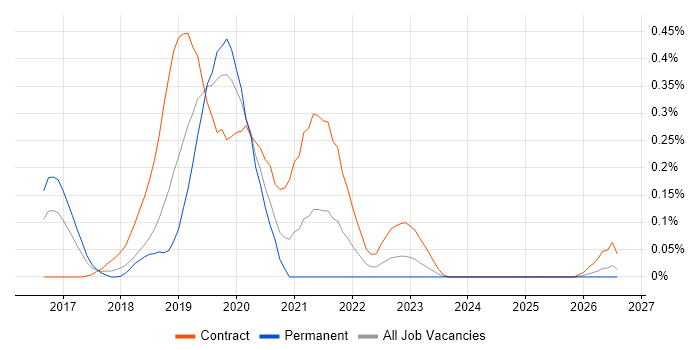 SAP S/4HANA Consultant job vacancy trend in Berkshire