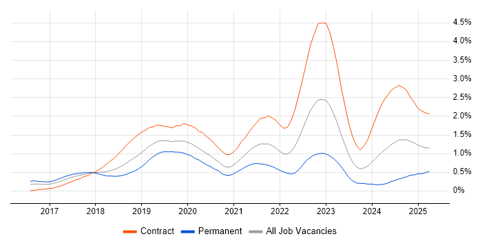 Job vacancy trend for SAP S/4HANA in Berkshire Job vacancy trend for SAP S/4HANA in Berkshire