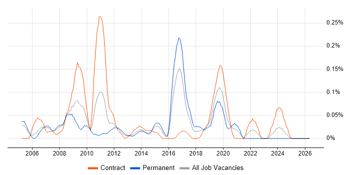 SAP SCM job vacancy trend in Berkshire