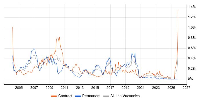 SAP SD job vacancy trend in Berkshire