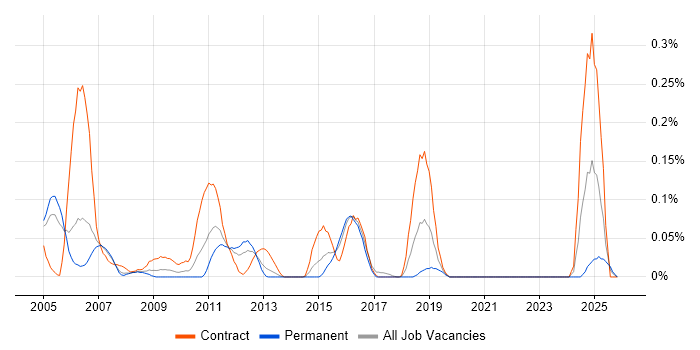 SAP Security Consultant job vacancy trend in Berkshire