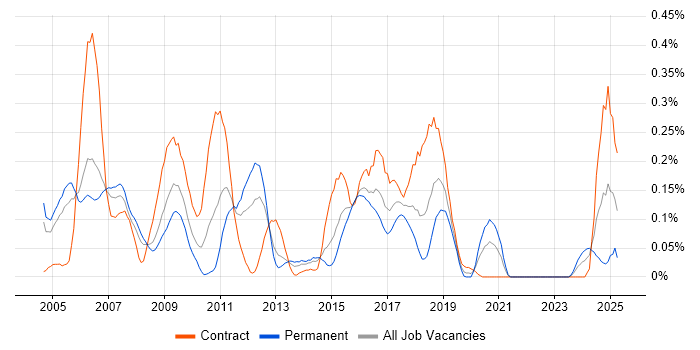 Job vacancy trend for SAP Security in Berkshire Job vacancy trend for SAP Security in Berkshire