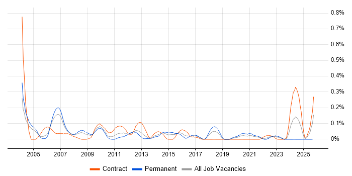 SAP Smart Forms job vacancy trend in Berkshire